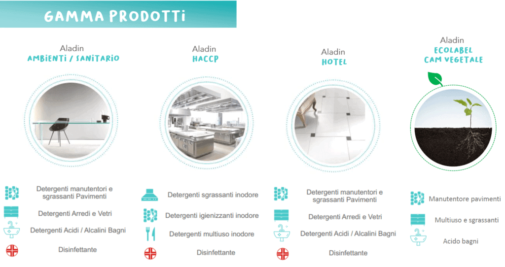 Prodotti AR-CO